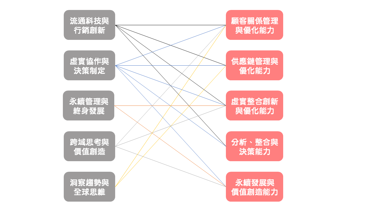 碩士班教育目標與核心能力