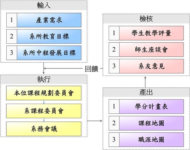 課程規劃運作1