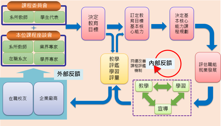 課程規劃2